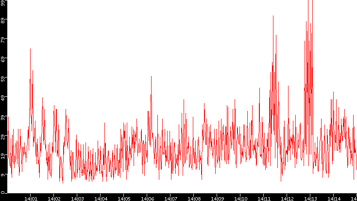 Nb. of Packets vs. Time