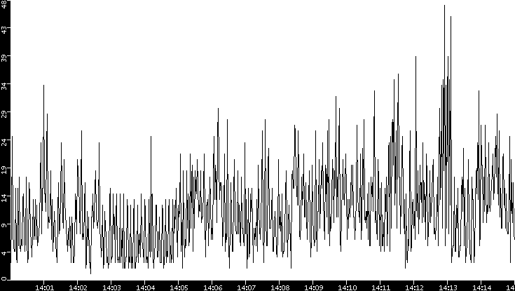 Throughput vs. Time