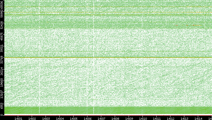 Dest. Port vs. Time