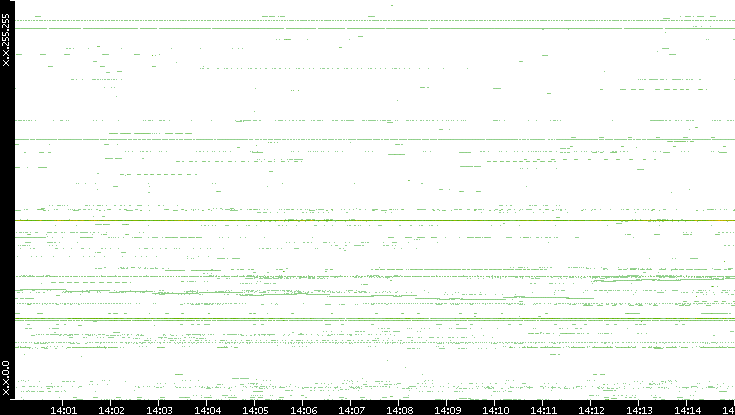 Dest. IP vs. Time