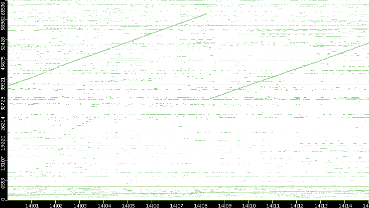 Src. Port vs. Time