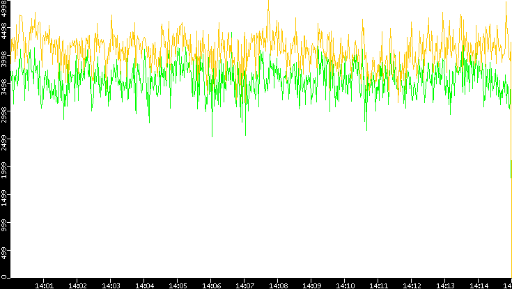 Entropy of Port vs. Time