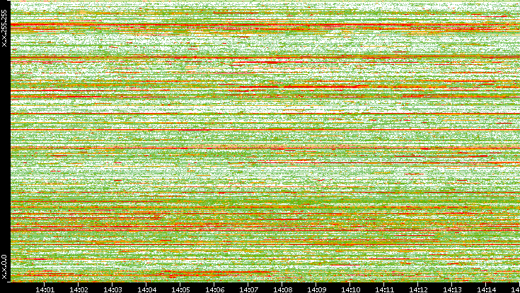 Dest. IP vs. Time
