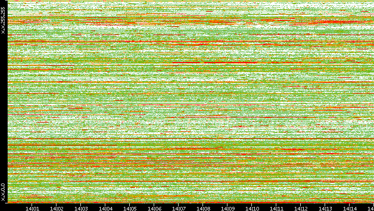 Src. IP vs. Time