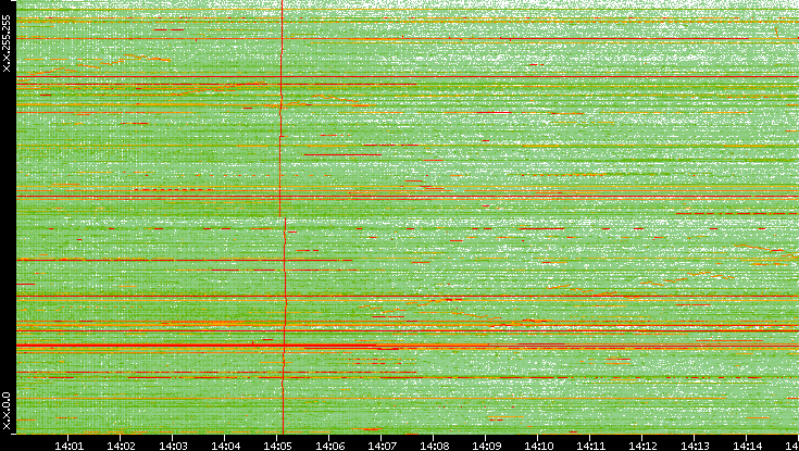 Dest. IP vs. Time