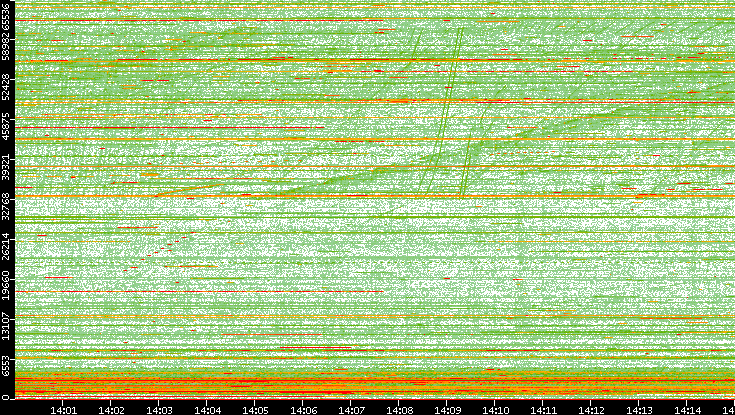 Dest. Port vs. Time