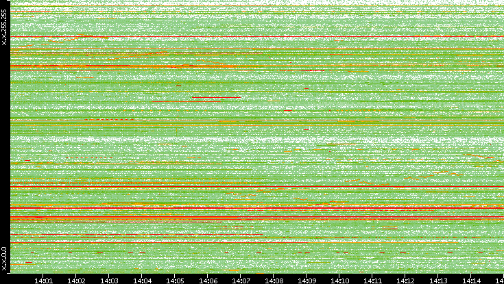 Src. IP vs. Time