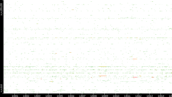 Dest. IP vs. Time
