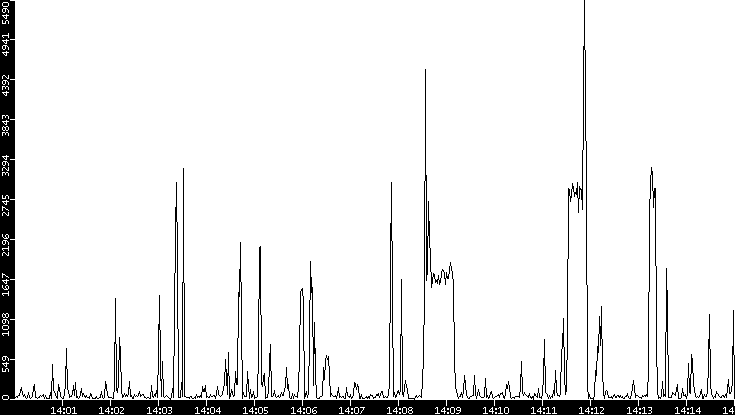 Throughput vs. Time