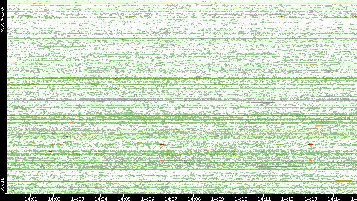 Dest. IP vs. Time