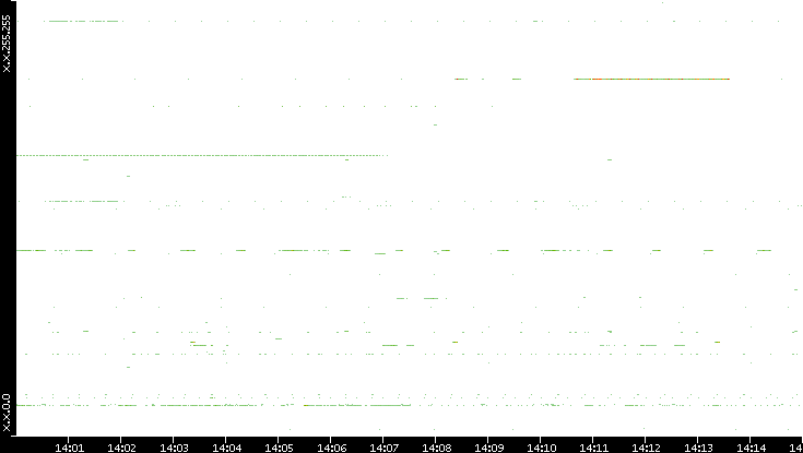 Src. IP vs. Time