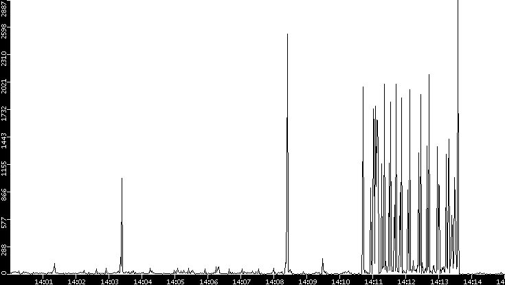 Throughput vs. Time