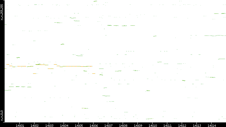 Dest. IP vs. Time