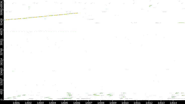 Src. Port vs. Time