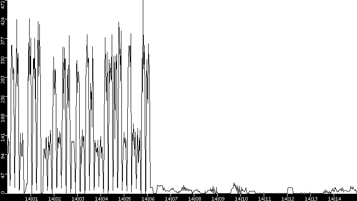 Throughput vs. Time