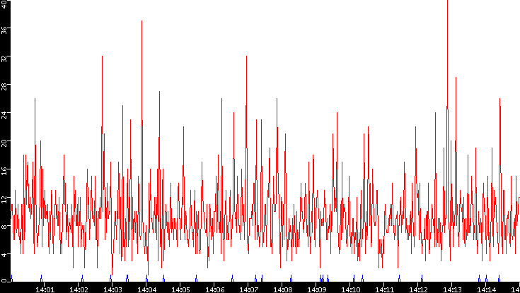 Nb. of Packets vs. Time