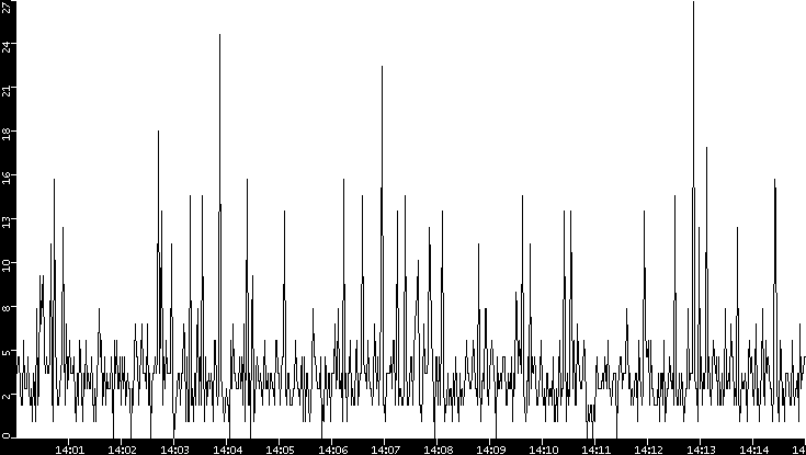 Throughput vs. Time