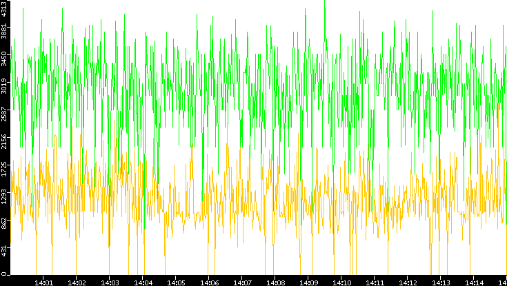 Entropy of Port vs. Time