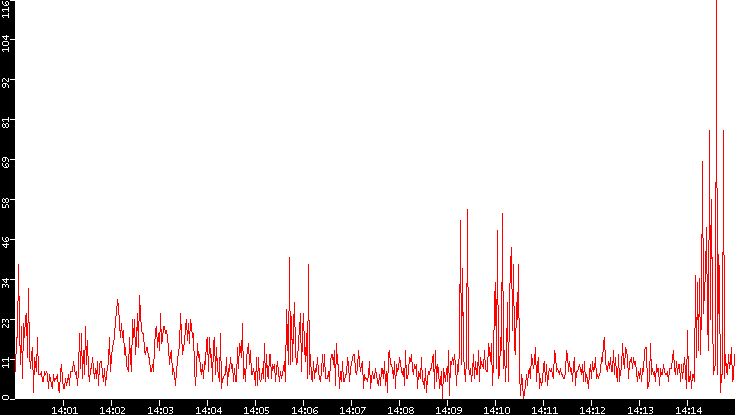 Nb. of Packets vs. Time