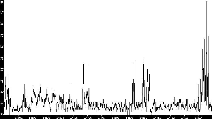 Throughput vs. Time