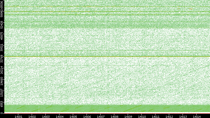 Dest. Port vs. Time
