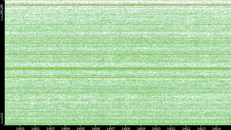 Src. IP vs. Time