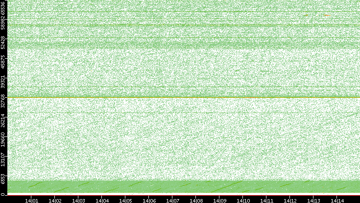 Src. Port vs. Time