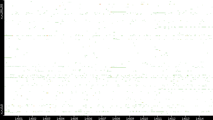 Src. IP vs. Time