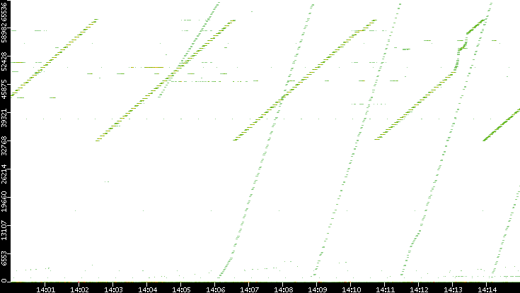 Dest. Port vs. Time