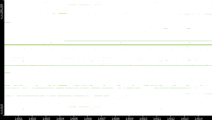 Src. IP vs. Time