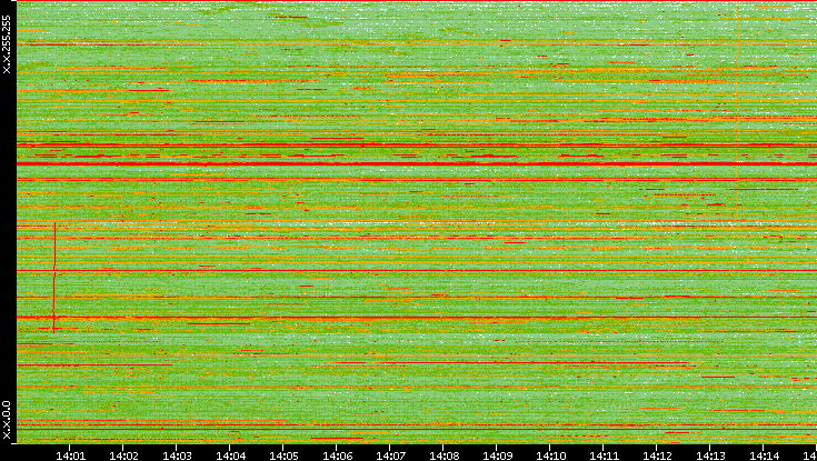 Dest. IP vs. Time