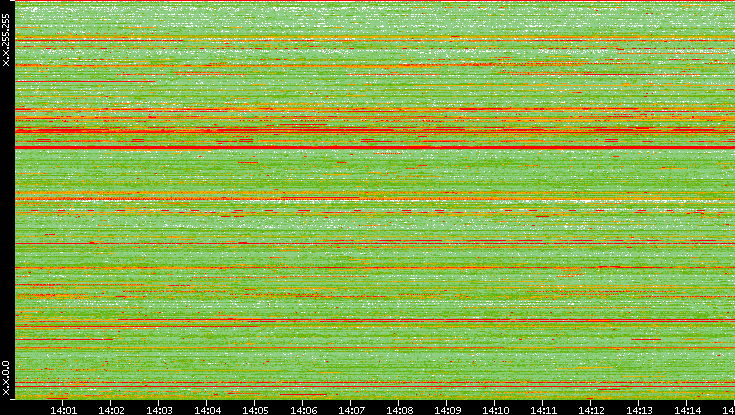 Src. IP vs. Time