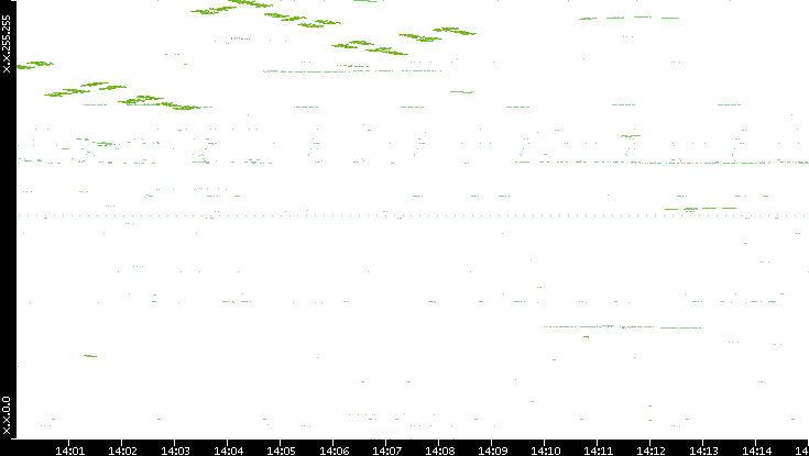 Dest. IP vs. Time
