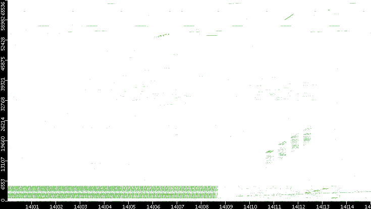 Src. Port vs. Time