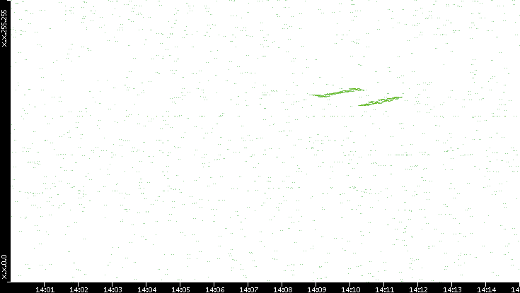 Dest. IP vs. Time