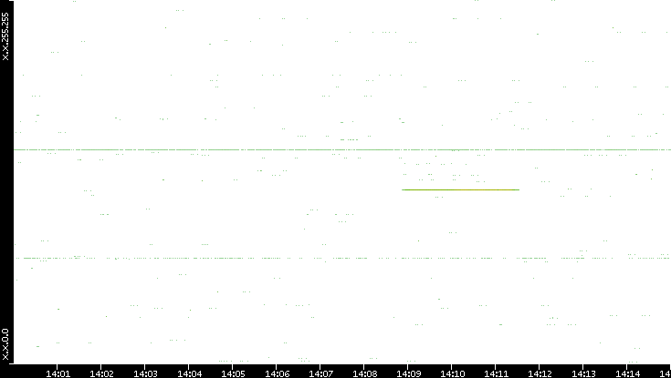 Src. IP vs. Time