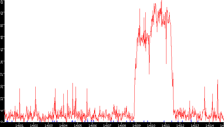 Nb. of Packets vs. Time