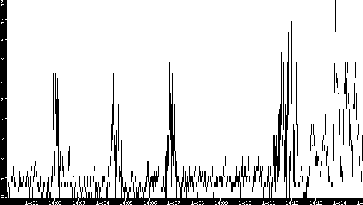 Throughput vs. Time