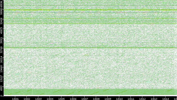 Dest. Port vs. Time