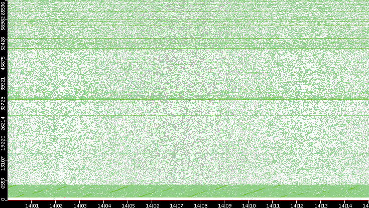 Src. Port vs. Time