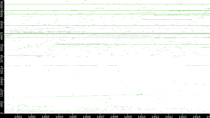 Dest. Port vs. Time