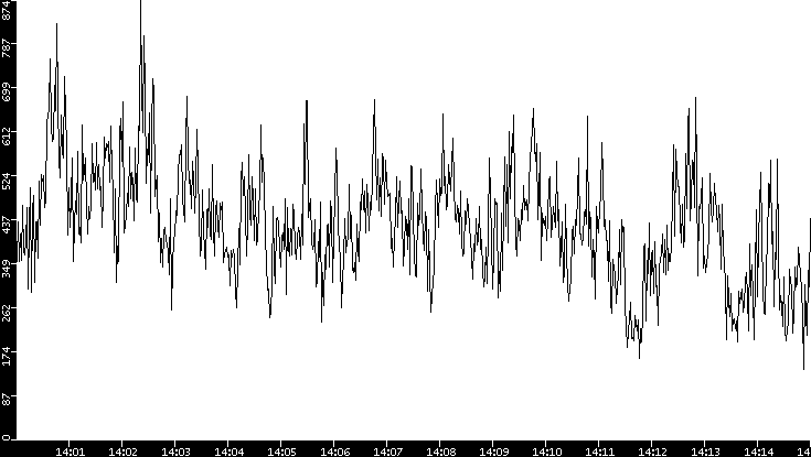 Throughput vs. Time