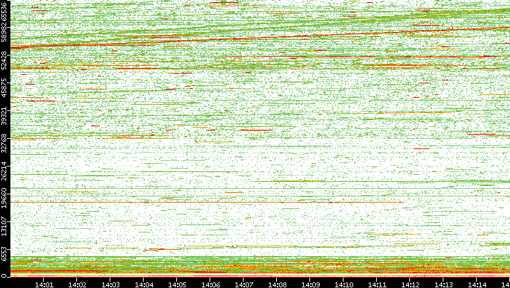 Dest. Port vs. Time