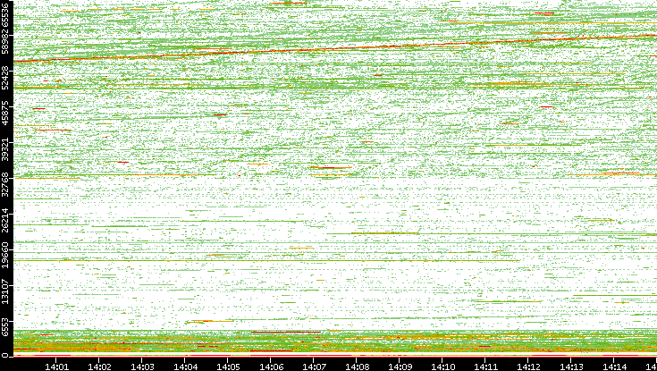 Src. Port vs. Time