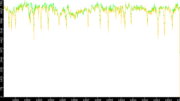 Entropy of Port vs. Time