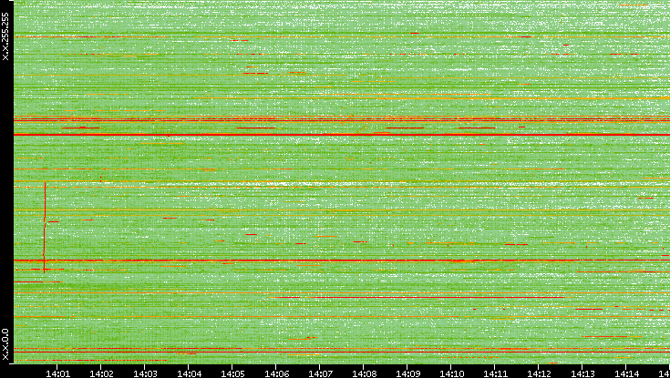 Dest. IP vs. Time