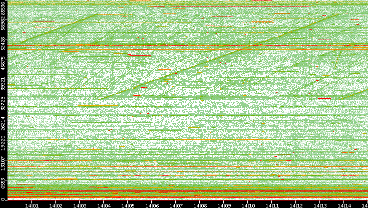 Dest. Port vs. Time