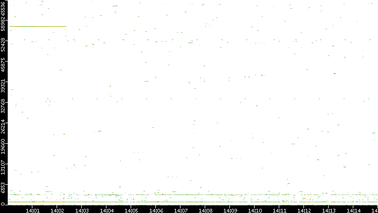 Dest. Port vs. Time