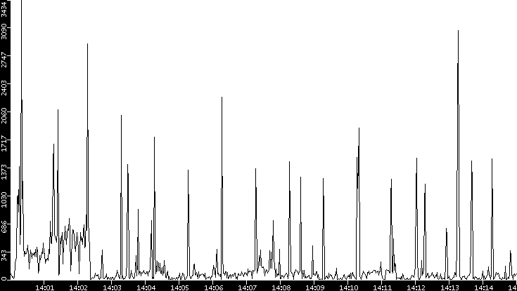Throughput vs. Time