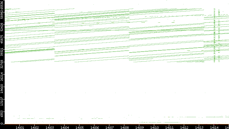 Dest. Port vs. Time